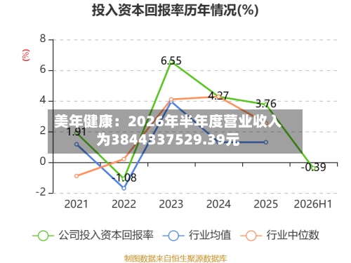 美年健康：2026年半年度营业收入为3844337529.39元-第2张图片
