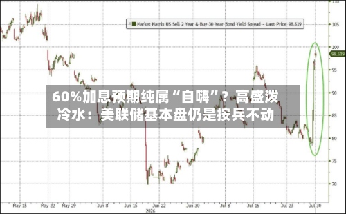 60%加息预期纯属“自嗨”？高盛泼冷水：美联储基本盘仍是按兵不动-第2张图片