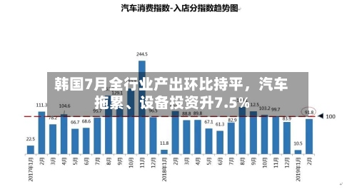 韩国7月全行业产出环比持平	，汽车拖累	、设备投资升7.5%-第2张图片