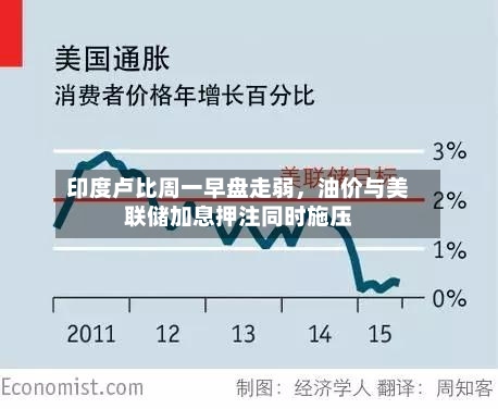 印度卢比周一早盘走弱，油价与美联储加息押注同时施压-第2张图片