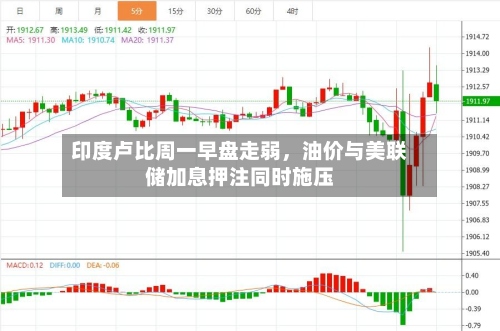 印度卢比周一早盘走弱，油价与美联储加息押注同时施压