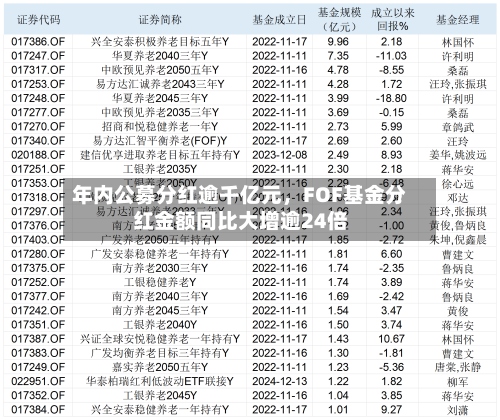 年内公募分红逾千亿元	，FOF基金分红金额同比大增逾24倍-第3张图片