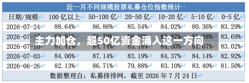 主力加仓	，超50亿资金涌入这一方向-第2张图片