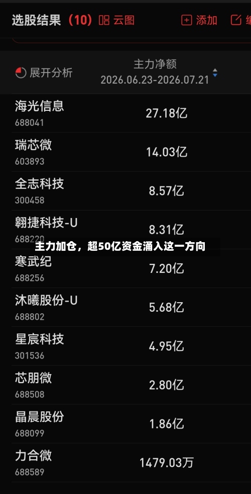 主力加仓，超50亿资金涌入这一方向-第3张图片