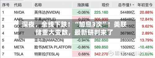 深夜	，全线下跌！“加息3次”！美联储重大变数，最新研判来了-第3张图片