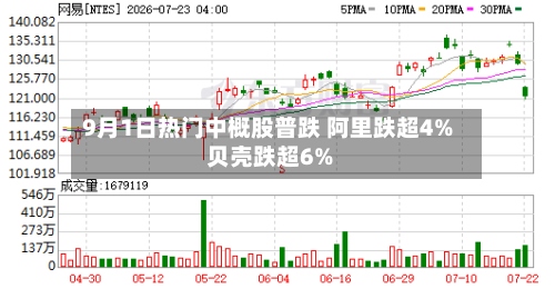 9月1日热门中概股普跌 阿里跌超4% 贝壳跌超6%