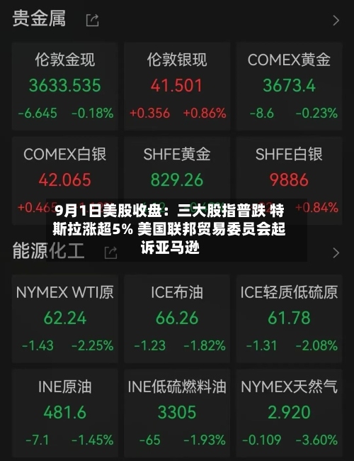 9月1日美股收盘：三大股指普跌 特斯拉涨超5% 美国联邦贸易委员会起诉亚马逊-第1张图片
