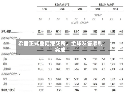希音正式登陆港交所	，全球发售顺利完成-第1张图片