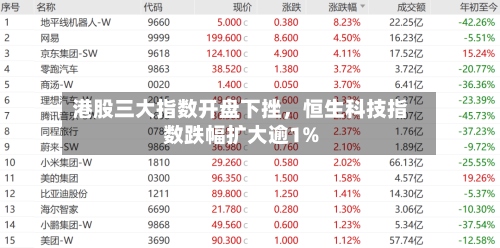 港股三大指数开盘下挫	，恒生科技指数跌幅扩大逾1%-第1张图片