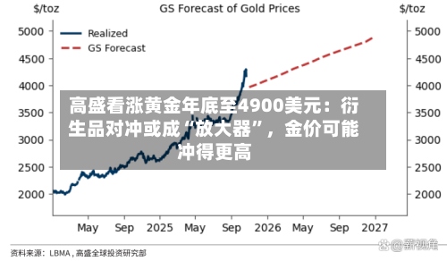 高盛看涨黄金年底至4900美元：衍生品对冲或成“放大器	”，金价可能冲得更高-第3张图片