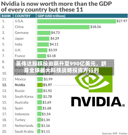 英伟达股权投资飙升至990亿美元	，跻身全球最大科技战略投资方行列-第2张图片