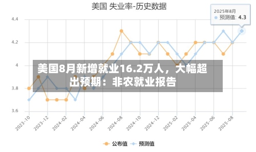 美国8月新增就业16.2万人，大幅超出预期：非农就业报告-第2张图片