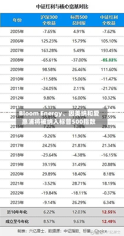 Bloom Energy、因美纳和爱惠浦将被纳入标普500指数