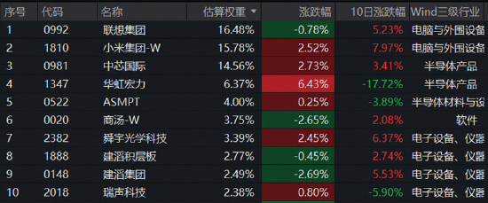 工信部重磅定调，“晶圆代工双雄”共振！港股硬科技延续攻势
