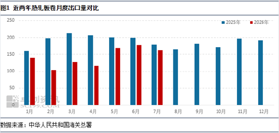 热轧板卷出口贸易伙伴结构重塑	，现在主要发往这些国家