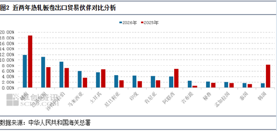 热轧板卷出口贸易伙伴结构重塑，现在主要发往这些国家