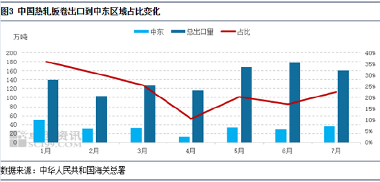 热轧板卷出口贸易伙伴结构重塑，现在主要发往这些国家