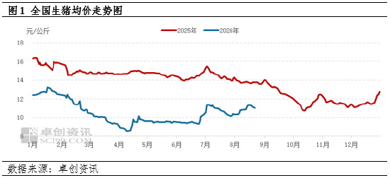 生猪仍有增重空间，9月份出栏节奏或较为缓慢