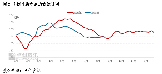 生猪仍有增重空间	，9月份出栏节奏或较为缓慢