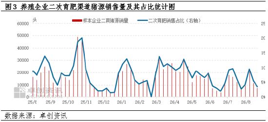 生猪仍有增重空间，9月份出栏节奏或较为缓慢