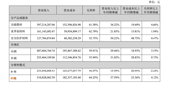 太力科技上半年营收毛利双增长，C端收入增37.59%	，B端业务与三大材料布局持续升级