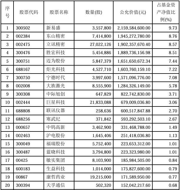 知名基金经理，隐形重仓股曝光