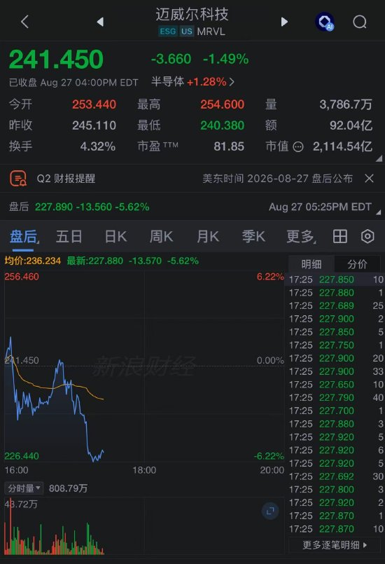 Marvell业绩和指引双双超预期，盘后仍跌超5%