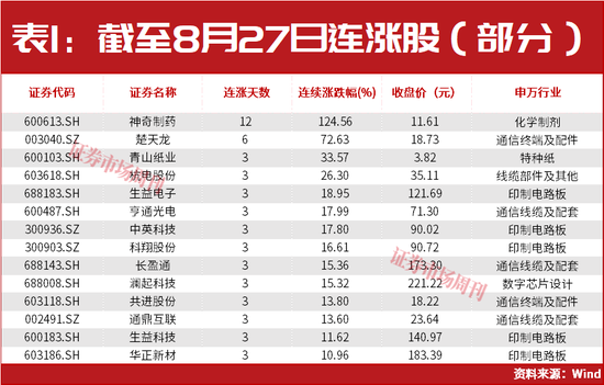 章建平又出手了！超百亿重仓新进这5只股，这几只全部大涨！