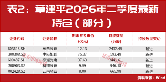 章建平又出手了！超百亿重仓新进这5只股	，这几只全部大涨！