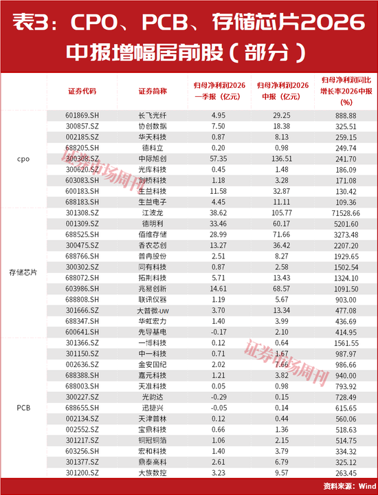 章建平又出手了！超百亿重仓新进这5只股	，这几只全部大涨！
