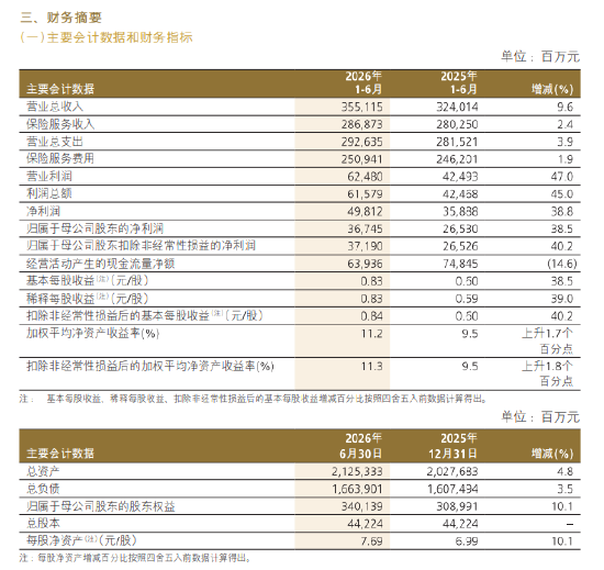 中国人保：上半年归母净利润367.45亿元，同比增长38.5%