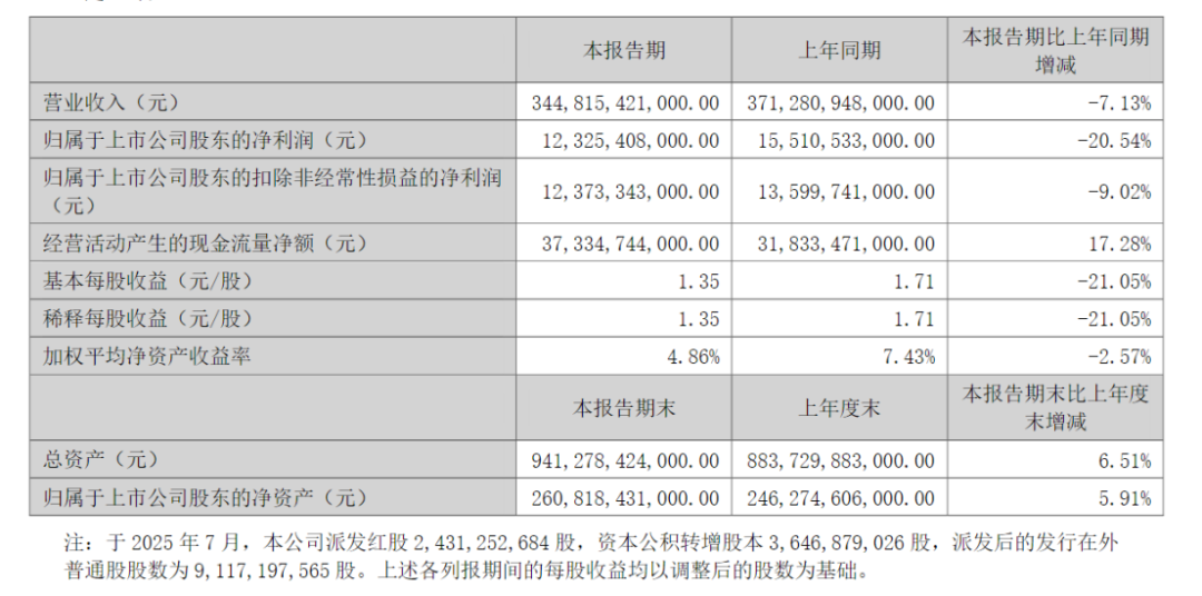 比亚迪，上半年营收、净利、研发投入均下滑