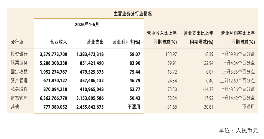中金公司中期业绩创历史最佳	，“三合一”能赚多少？