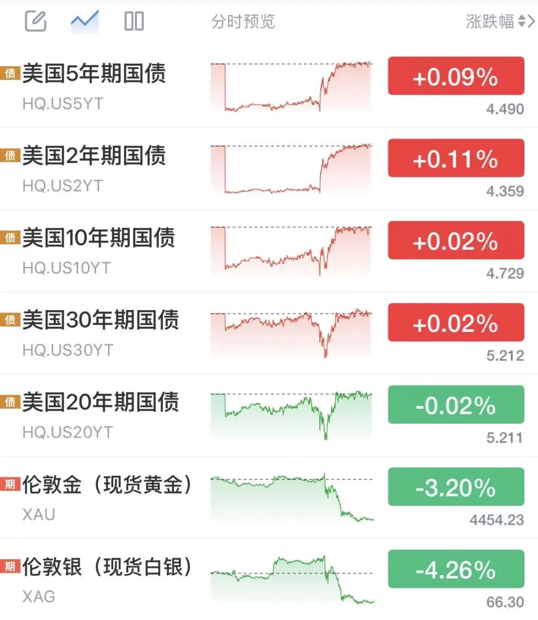 沃什首秀释放鹰派信号，黄金白银美债巨震