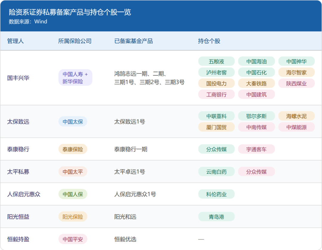 2220亿险资私募，持仓图谱曝光