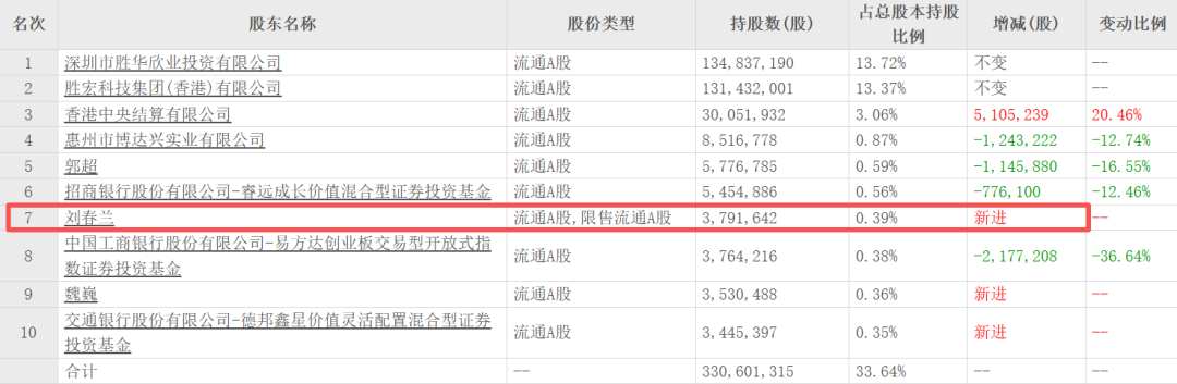 “电梯门”后向妻子转238亿！胜宏科技	，又给所有老板上了一课