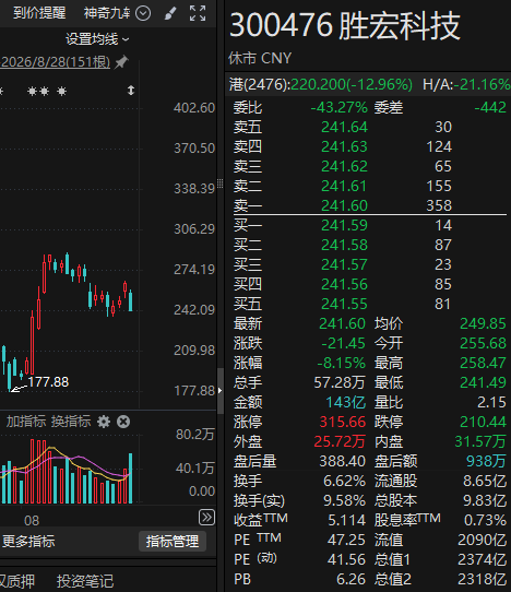 这5家A股公司，上周获超200家机构调研！