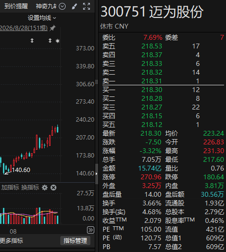 这5家A股公司	，上周获超200家机构调研！