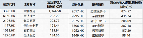 港股通创新药中报盘点！27家盈利	，11家净利同比暴增，最高超16倍……