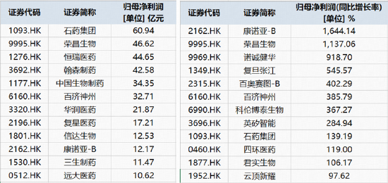 港股通创新药中报盘点！27家盈利，11家净利同比暴增，最高超16倍……