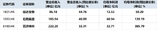 港股通创新药中报盘点！27家盈利，11家净利同比暴增	，最高超16倍……