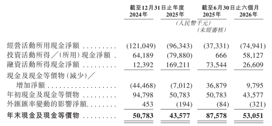维眸生物冲刺港股：上半年亏损1.3亿 龙磐健康与红杉是股东
