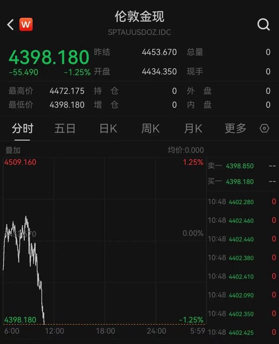 黄金持续下跌，跌破4400美元	，已抹去10日内全部涨幅