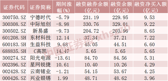 这些股票	，融资客大幅加仓