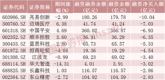这些股票，融资客大幅加仓