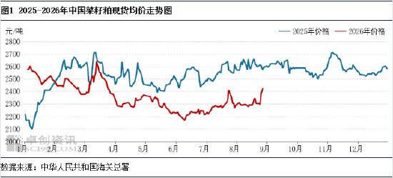 菜粕：现货价格迎来强势上行，外部扰动放大行情表现