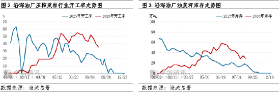 菜粕：现货价格迎来强势上行，外部扰动放大行情表现