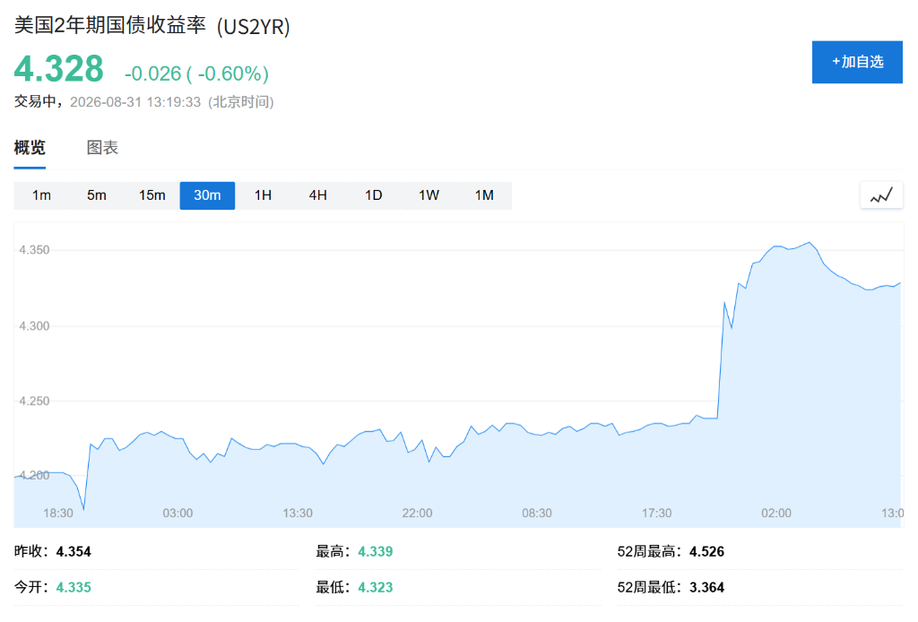 沃什讲话推高加息预期，债券投资者仍不信美联储会行动