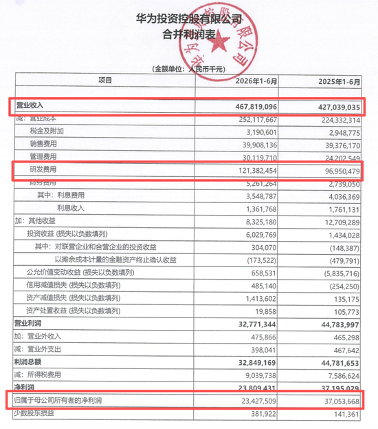 华为最新业绩：上半年净赚超234亿元，研发费用再创新高