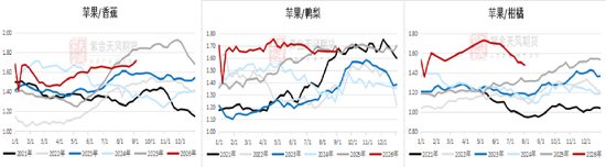 苹果:关注9-10月天气